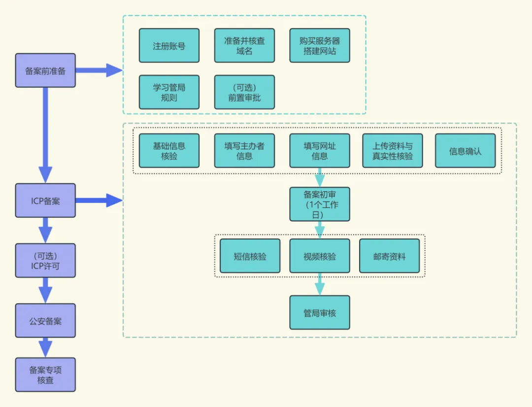桐柏县网站ICP备案详细流程资料